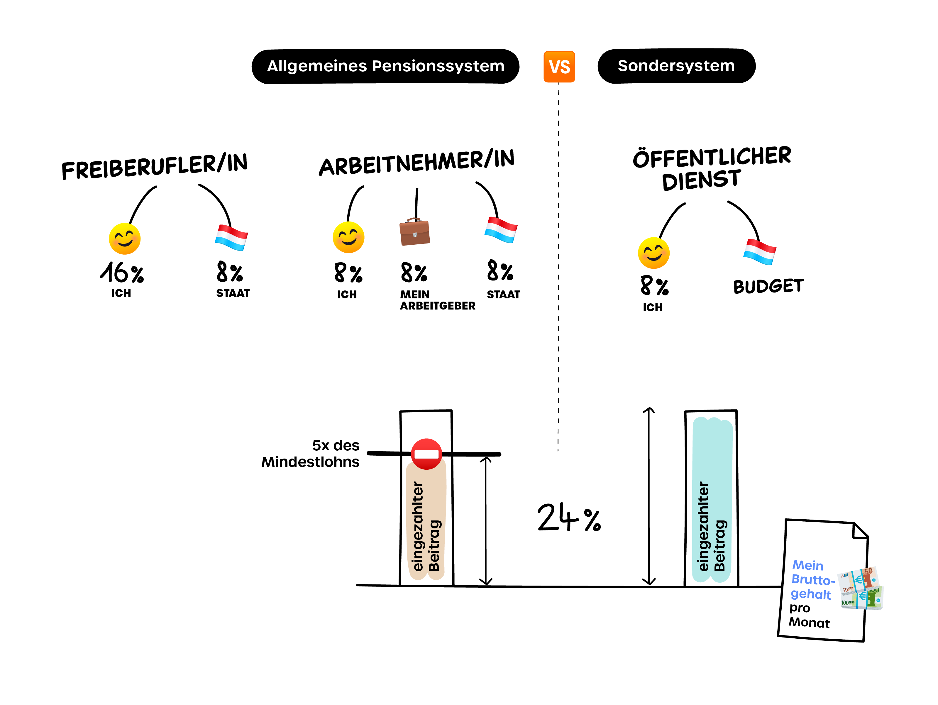 Nach einer Versicherungszeit von mindestens 10 Jahren Erwerbstätigkeit besteht ein Anspruch auf eine Altersrente.  Zur Sicherung der Rentenansprüche werden monatlich 24 % des Bruttoeinkommens in die gesetzliche Rentenversicherung abgeführt.  Die Beiträge in Höhe von 24 % werden wie folgt getragen: Arbeitnehmer entrichten 8 %, der Arbeitgeber 8 % und der Staat übernimmt ebenfalls 8 %. Selbstständige tragen 16 % und der Staat 8 %. Im öffentlichen Dienst werden 8 % der Beiträge durch die Beschäftigten gezahlt,