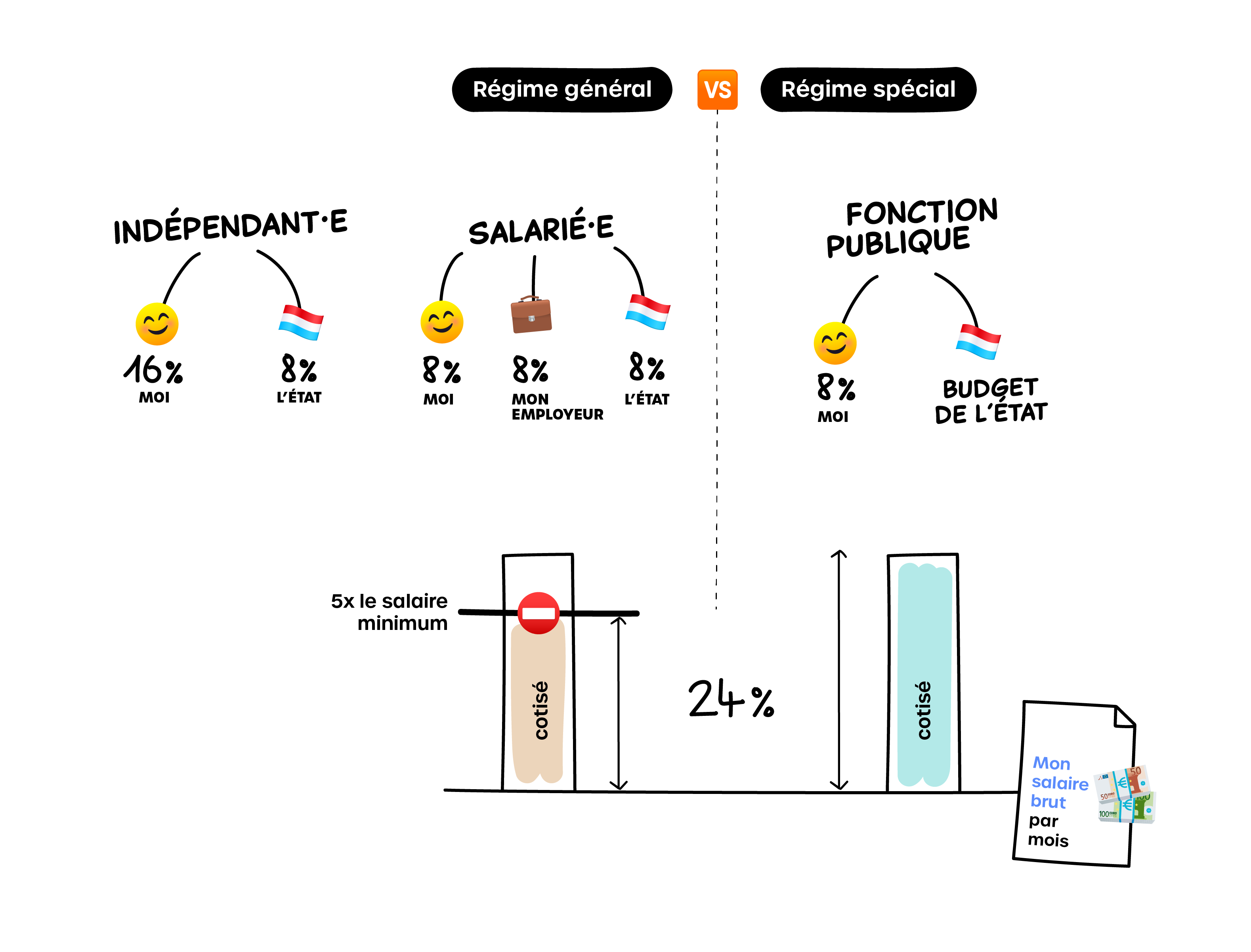 Pour accumuler mes droits de pension, 24 % de mon salaire brut sont versés chaque mois dans l'assurance pension publique.    M3S_Illus_03-FR-rg-vs-rs.svg Cependant, je ne prends pas en charge ces 24 % seul•e… En tant que salarié•e, je cotise à hauteur de 8 % pour ma pension, mon employeur paie également 8 % et l'État couvre les 8 % restants.   En tant qu'indépendant•e, je verse 16 % et l'État paie 8 %.   Dans la fonction publique je cotise 8 %. Les autres parts sont couvertes par le budget de l'État.   Pour