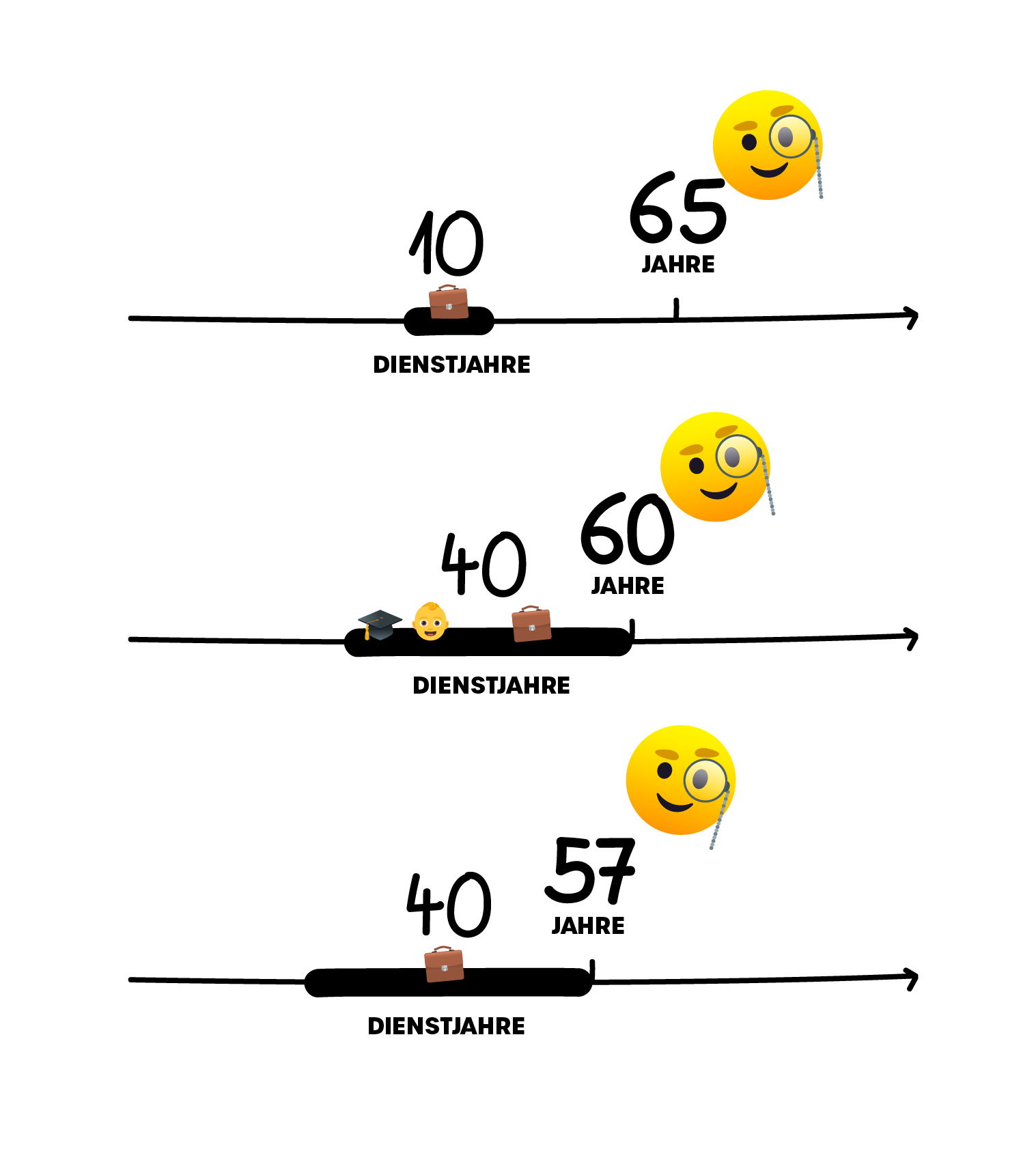 Es gibt zwei Arten der vorzeitigen Altersrente: Ab 60 Jahren, wenn der Versicherte 40 Jahre Versicherungszeiten (480 Monate) angesammelt hat, davon mindestens 10 Jahre Pflichtversicherungszeiten. Ab 57 Jahren, wenn der Versicherte 40 Jahre Pflichtversicherungszeiten angesammelt hat.