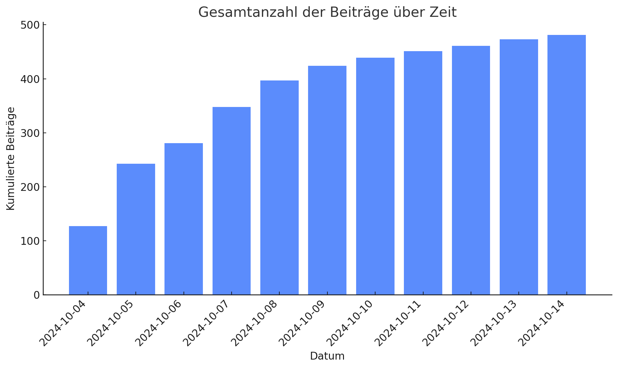 Grafik Gesamtanzahl der Beiträge