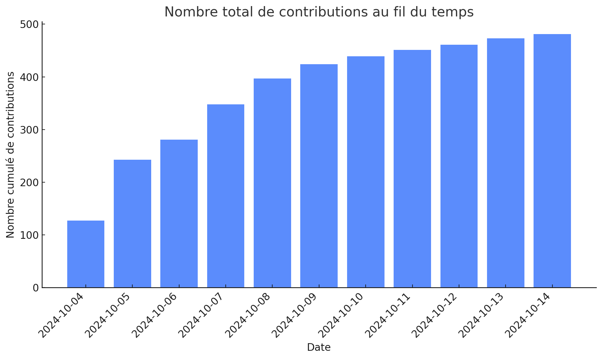 Nombre total des contributions au fil du temps