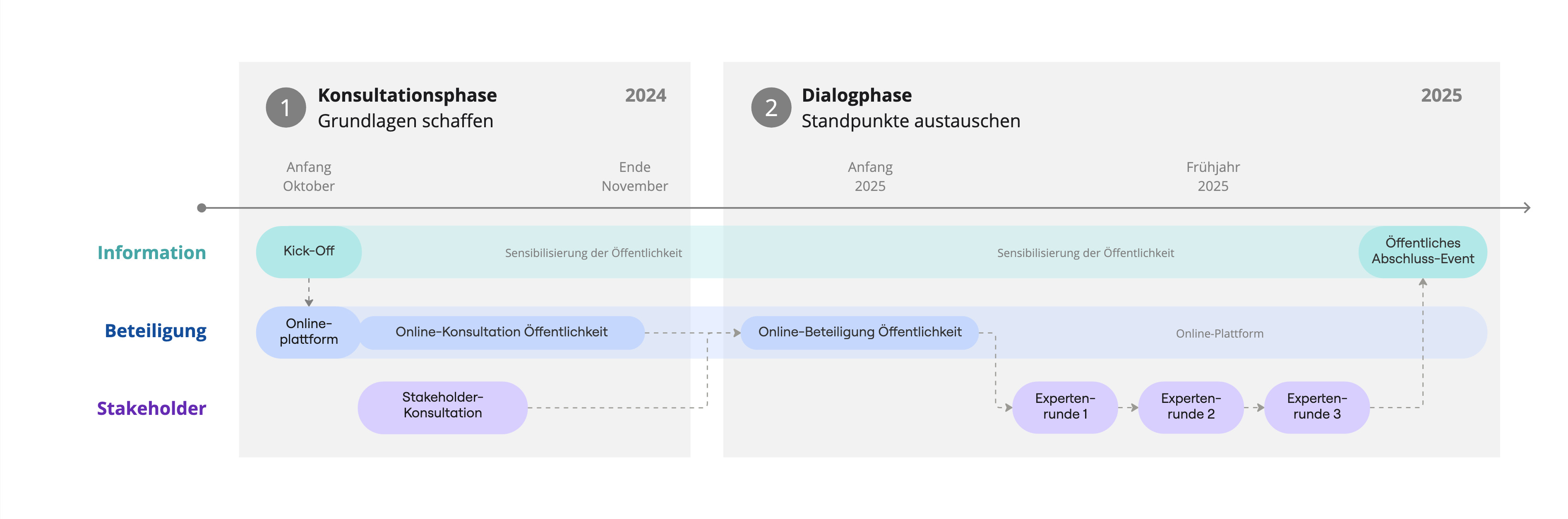 Zweiphasiger Ablauf des Beteiligungsprozesses