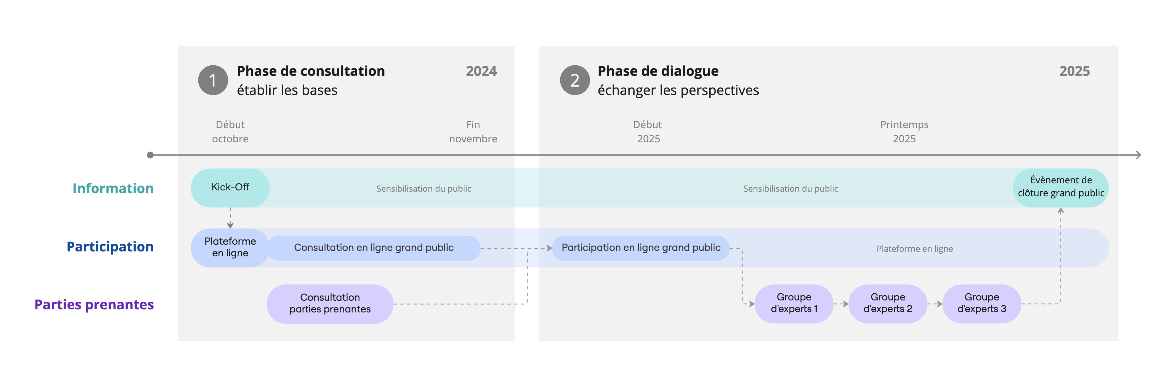 Déroulement en deux phases du processus de participation