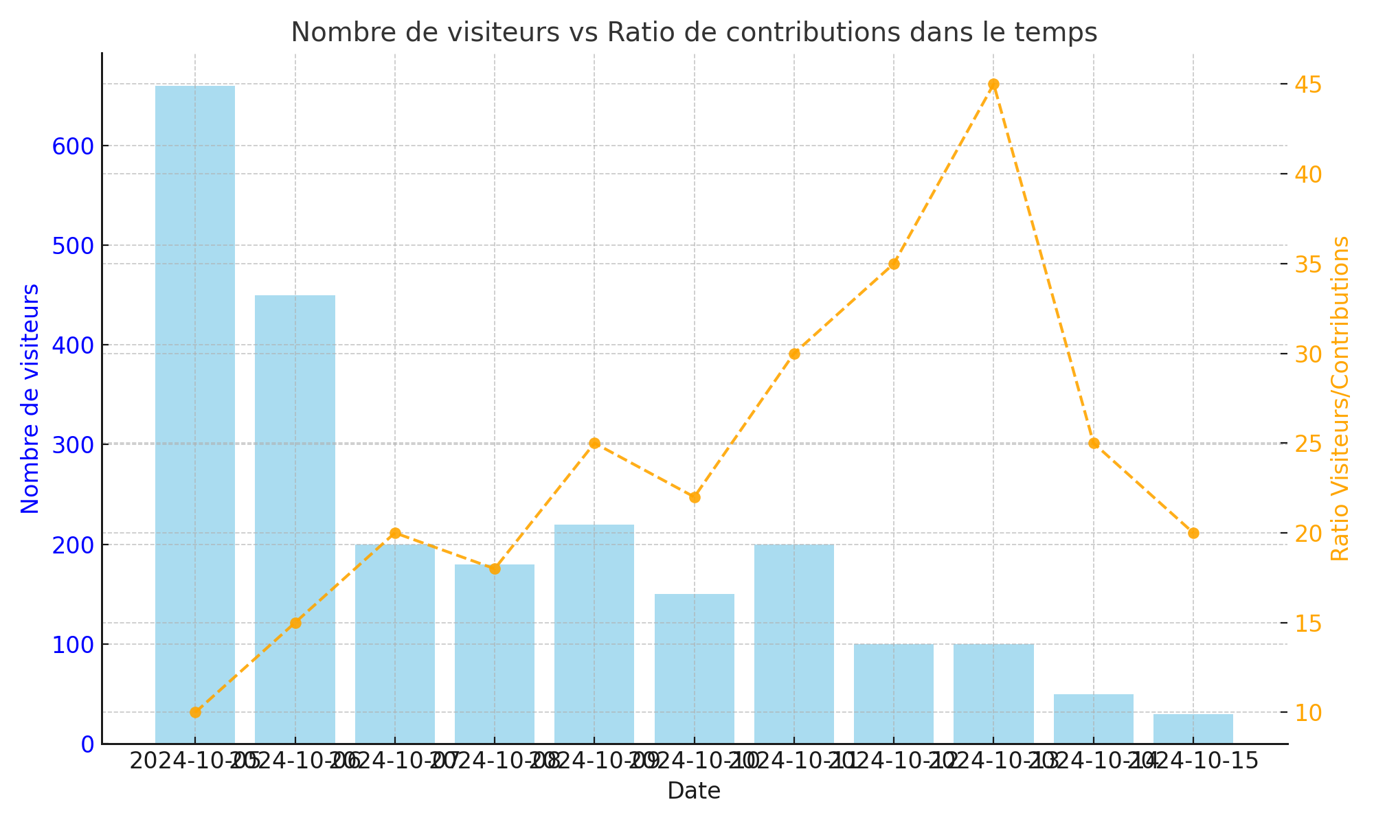 Ce graphique montre que bien que le nombre de visiteurs diminue au fil du temps, le ratio des visiteurs qui soumettent des contributions reste relativement stable.