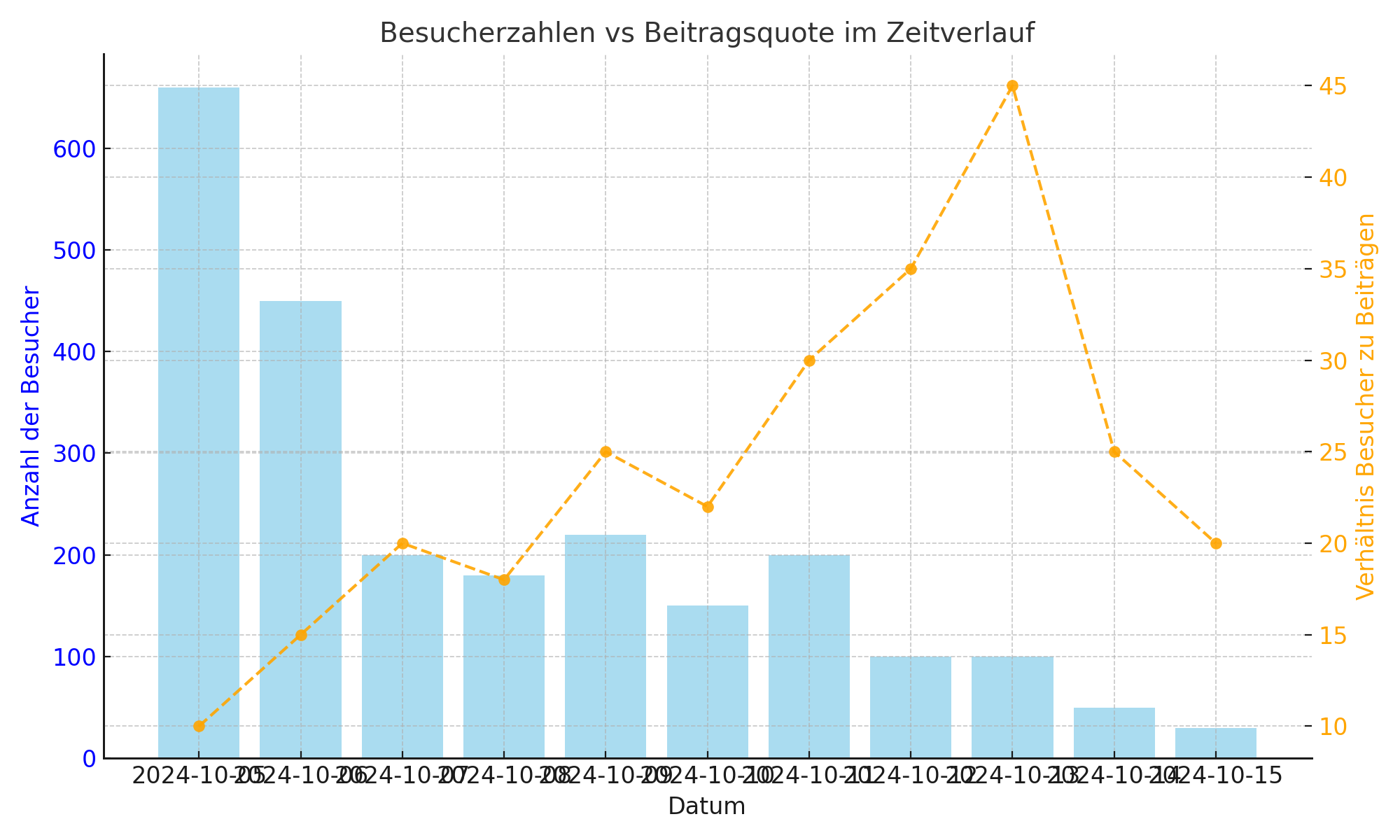 Diese Grafik zeigt, dass die Anzahl der Besucher im Laufe der Zeit abnimmt, das Verhältnis der Besucher, die Beiträge einreichen, jedoch relativ konstant bleibt.